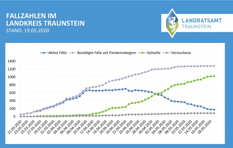 © Landratsamt Traunstein: Fallzahlen im Landkreis Traunstein