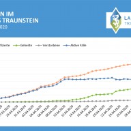 Fallzahlen im Landkreis Traunstein ©Landratsamt Traunstein