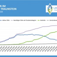 © Landratsamt Traunstein: Fallzahlen im Landkreis Traunstein