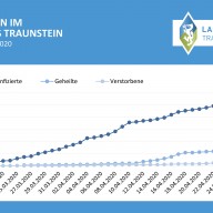 ©Landratsamt Traunstein: Aktuelles Fallzahlendiagramm zu den Coronavirus-Fällen im Landkreis Traunstein (Stand: 28.04.2020)